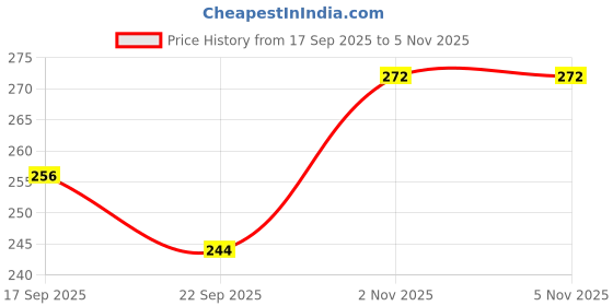 flipkart.com nts YKK Brass Zipper 24 Inch Open Black, Gold Brass Open-ended Zipper nts Price History Graph from 17 Sep 2025 to 4 Nov 2025