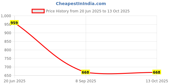 flipkart.com ntw Friction Power Version Fire Fighter Truck With Light & Sound NTW9 ntw Price History Graph from 20 Jun 2025 to 13 Oct 2025