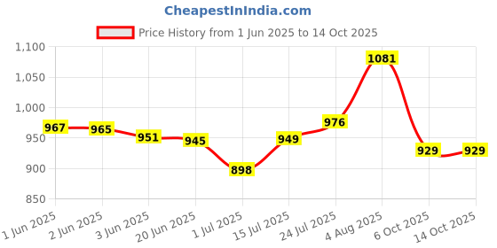 flipkart.com NTZ 7-in-1 Face Lift Device Microcurrent Facial Device, Anti Wrinkles Face Massager Portable Electric Face Lifting for Face & Neck . Vibration,Thermal, Massager Price History Graph from 1 Jun 2025 to 14 Oct 2025
