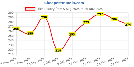 flipkart.com ntz Baby TEETHER Montessori Teething Toys for 3 to 18 Months Infant Teethers ntz Price History Graph from 5 Aug 2025 to 26 Nov 2025
