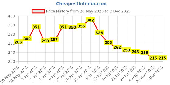 flipkart.com ntz Baby Teething Toys Silicone Teethers BPA Free Silicone Rudder with Wooden Teether ntz Price History Graph from 20 May 2025 to 1 Dec 2025