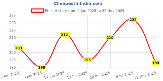 flipkart.com ntz Building Blocks for Kids - Certified European Saftey Standards 100 PCS Small ntz Price History Graph from 2 Jun 2025 to 22 Nov 2025