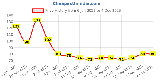 flipkart.com ntz Reusable Ear Lobe Support ntz Price History Graph from 6 Jun 2025 to 3 Dec 2025