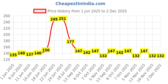 flipkart.com ntz Washing Machine Material Rubber ntz Price History Graph from 1 Jun 2025 to 1 Dec 2025