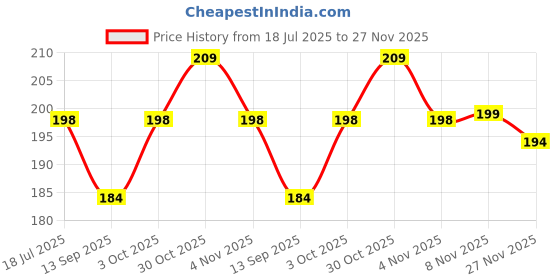 flipkart.com ntz Washing Machine Material Rubber ntz Price History Graph from 18 Jul 2025 to 27 Nov 2025