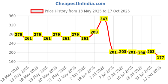 flipkart.com ntz Washing Machine Material Rubber ntz Price History Graph from 13 May 2025 to 17 Oct 2025