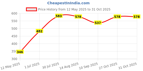 flipkart.com ntz Washing Machine Material Rubber ntz Price History Graph from 12 May 2025 to 31 Oct 2025