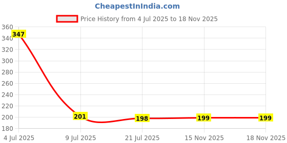 flipkart.com ntz Washing Machine Material Rubber ntz Price History Graph from 4 Jul 2025 to 17 Nov 2025
