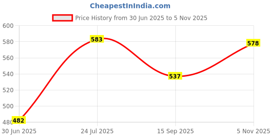 flipkart.com ntz Washing Machine Material Rubber ntz Price History Graph from 30 Jun 2025 to 5 Nov 2025