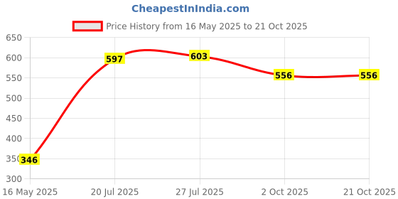 flipkart.com ntz Washing Machine Material Rubber ntz Price History Graph from 16 May 2025 to 20 Oct 2025