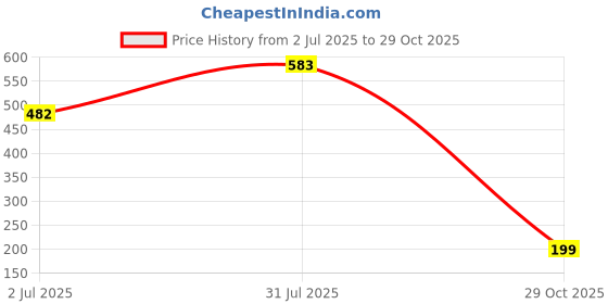 flipkart.com ntz Washing Machine Material Rubber ntz Price History Graph from 2 Jul 2025 to 29 Oct 2025