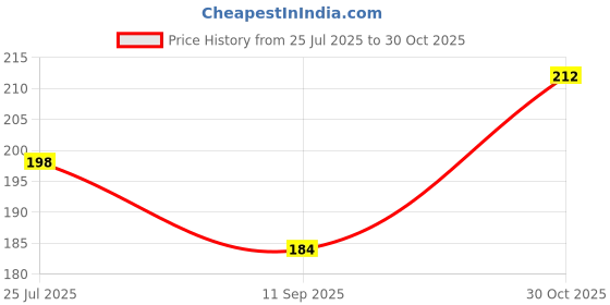 flipkart.com ntz Washing Machine Material Rubber ntz Price History Graph from 25 Jul 2025 to 30 Oct 2025
