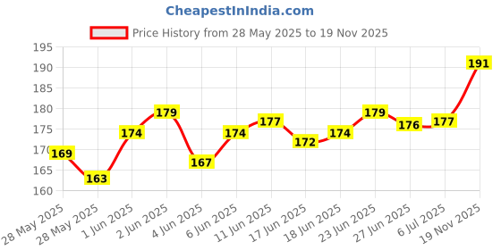flipkart.com ntz Wooden Brain Teaser Jigsaw Puzzle Russian Building Block Montessori ntz Price History Graph from 28 May 2025 to 19 Nov 2025