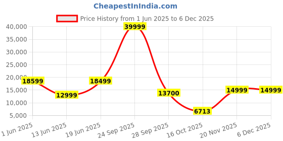 flipkart.com nu 109 cm (43 inch) Full HD LED Smart WebOS TV nu Price History Graph from 1 Jun 2025 to 5 Dec 2025