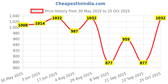flipkart.com won NU-40 Unit for Reflex Horn PA Driver Units for Power, Punch & Clarity 40 W Outdoor PA System won Price History Graph from 30 May 2025 to 25 Oct 2025