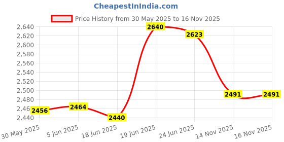 flipkart.com stranger NU-70 Driver Unit 60 W, NU-70 Unit Driver Horn PA Driver Units for Power 4 Pcs Outdoor, Indoor PA System stranger Price History Graph from 30 May 2025 to 16 Nov 2025