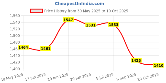 flipkart.com stranger NU-70 Driver Unit 60 W, NU-70 Unit for Reflex Horn PA Driver Units for Power ( 2 Pcs ) Outdoor, Indoor PA System stranger Price History Graph from 30 May 2025 to 10 Oct 2025