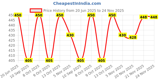 flipkart.com nu abc Self Design Men Waistcoat nu abc Price History Graph from 20 Jun 2025 to 24 Nov 2025