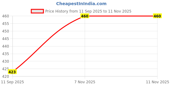flipkart.com nu-Lite Satin Tie & Cufflink Price History Graph from 11 Sep 2025 to 10 Nov 2025