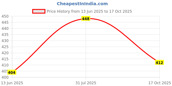 flipkart.com nu-Lite Satin Tie & Cufflink Price History Graph from 13 Jun 2025 to 17 Oct 2025
