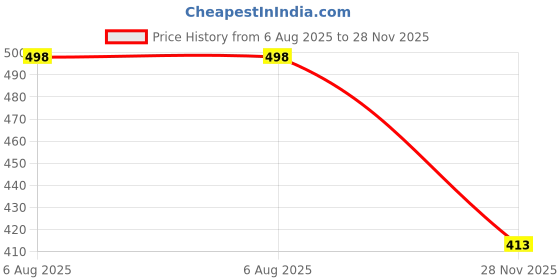 flipkart.com nu-Lite Satin Tie & Cufflink Price History Graph from 6 Aug 2025 to 28 Nov 2025