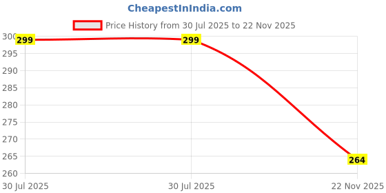flipkart.com nu-Lite Satin Tie Pin Set Price History Graph from 30 Jul 2025 to 22 Nov 2025
