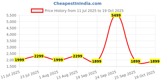 flipkart.com nu republic 10000 mAh 22.5 W Wired & Wireless With MagSafe Compact Pocket Size Power Bank nu republic Price History Graph from 11 Jul 2025 to 18 Oct 2025