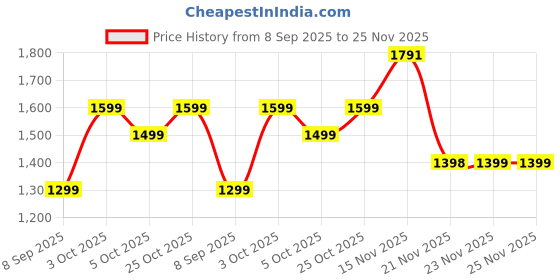 flipkart.com nu republic 10000 mAh 22.5 W Wired & Wireless With MagSafe Compact Pocket Size Power Bank nu republic Price History Graph from 8 Sep 2025 to 25 Nov 2025
