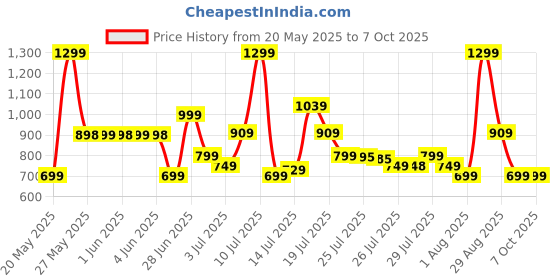 flipkart.com Nu Republic 20 Upto 12 hrs Playtime with 52 mm Dynamic Drivers & X-BassTechnology 20 W Bluetooth Speaker Price History Graph from 20 May 2025 to 7 Oct 2025