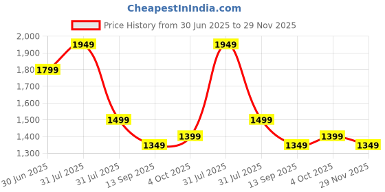 flipkart.com Nu Republic 65 W GaN 6 A 3 Port Mobile Charger with Detachable Cable Price History Graph from 30 Jun 2025 to 29 Nov 2025