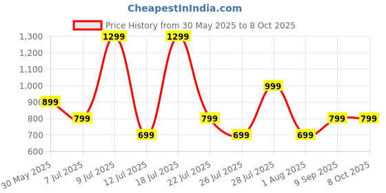 flipkart.com Nu Republic Party Box 16 With X-Bass®Technology, Upto 10 Hrs Playtime, Multiple RGB Modes, 16 W Bluetooth Speaker Price History Graph from 30 May 2025 to 8 Oct 2025