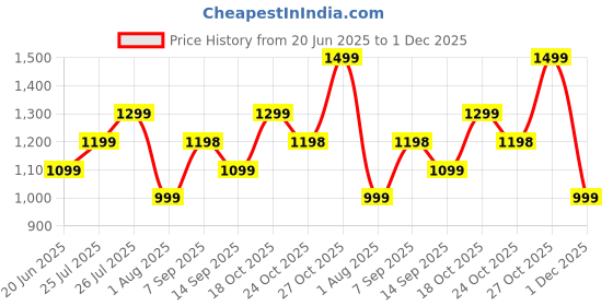 flipkart.com Nu Republic Party Box 20 With X-Bass®Technology, Upto 16 Hrs Playtime, Multi RGB LED Lights 20 W Bluetooth Speaker Price History Graph from 20 Jun 2025 to 1 Dec 2025