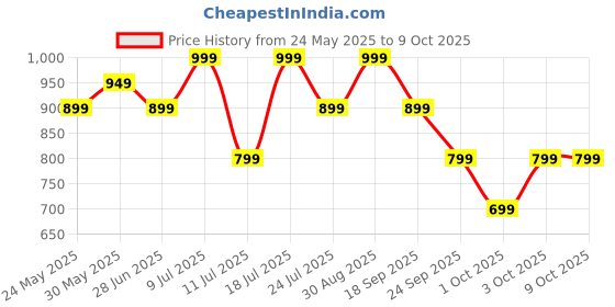 flipkart.com Nu Republic PartyBox 165 With 10 Hrs Playtime, Dual 52mm Dynamic Driver, Multi RGB LED Light 16 W Bluetooth Soundbar Price History Graph from 24 May 2025 to 9 Oct 2025