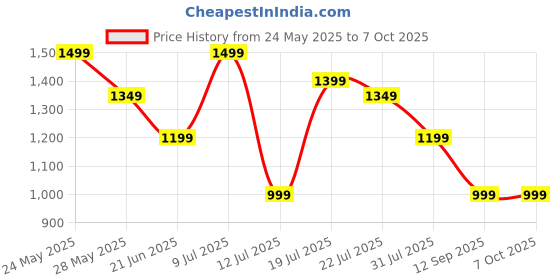 flipkart.com Nu Republic PartyBox 240 With 16 Hrs Playtime, Dual 52mm Dynamic Driver, Multi RGB LED Light 24 W Bluetooth Speaker Price History Graph from 24 May 2025 to 6 Oct 2025