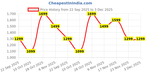 flipkart.com Nu Republic Partybox 250 With Upto 24 Hrs Playtime, 52mm Dynamic Driver, Vibrant RGB Light 25 W Bluetooth Soundbar Price History Graph from 22 Sep 2025 to 2 Dec 2025