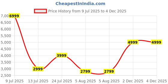flipkart.com Nu Republic Sonicpop 1200 with Upto 18 Hrs Playtime, X-Bass, 3x1 Powerful Dynamic Drivers 60 W Bluetooth Speaker Price History Graph from 9 Jul 2025 to 3 Dec 2025