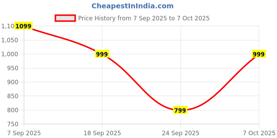 flipkart.com Nu Republic Sonicpop 2000 Wireless Speaker 14 Hrs Playtime, 66mm Dynamic Driver, RGB Lights 20 W Bluetooth Speaker Price History Graph from 7 Sep 2025 to 7 Oct 2025