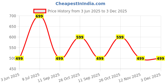 flipkart.com Nu Republic Sonicpop 50 with Upto 14 Hrs Playtime, RGB Led Lights 5 W Bluetooth Speaker Price History Graph from 3 Jun 2025 to 2 Dec 2025