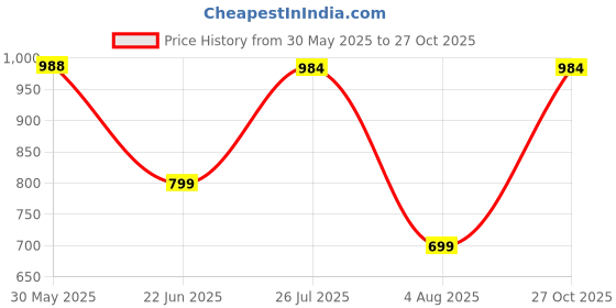 flipkart.com nu republic Starbuds Z with 56 Hr Playtime, X-Bass® Technology, Dual ENC Mic, Multi RGB LEDs Bluetooth Headset nu republic Price History Graph from 30 May 2025 to 27 Oct 2025