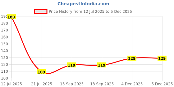 flipkart.com Nu Republic USB Type C Cable 1 m Blaze Supersonic 65W Type-C to Type-C Fast Charge Cable Price History Graph from 12 Jul 2025 to 5 Dec 2025