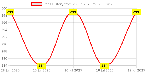 flipkart.com Nu Republic USB Type C Cable 1.2 m Blaze Fusion 120W Type-C to Type-C Carbon Fibre Texture Fast Charge Braided Price History Graph from 28 Jun 2025 to 16 Jul 2025