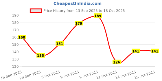 flipkart.com nua Comfort Disposable Period Panties M-L | Zero Irritation | 4x Comfort (Pack of 5) Sanitary Pad nua Price History Graph from 13 Sep 2025 to 18 Oct 2025