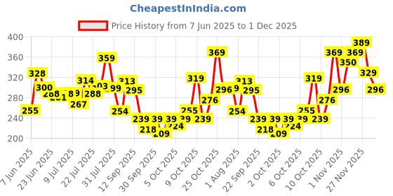 flipkart.com nua Complete Comfort 30 Heavy Flow XL+ | Essentials Pack | 4X Comfort Sanitary Pad nua Price History Graph from 7 Jun 2025 to 1 Dec 2025