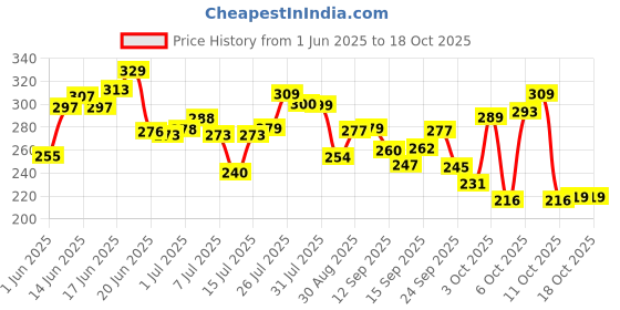 flipkart.com nua Complete Comfort 30 Medium Flow XL | Essentials Pack | 4X Comfort Sanitary Pad nua Price History Graph from 1 Jun 2025 to 18 Oct 2025