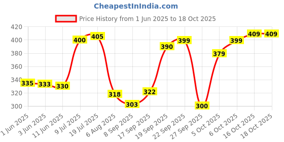 flipkart.com nua Complete Comfort 42 Medium Flow XL | Essentials Pack | 4X Comfort Sanitary Pad nua Price History Graph from 1 Jun 2025 to 16 Oct 2025