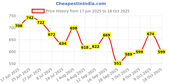 flipkart.com nua Complete Comfort 50 XL With Disposal Covers| Zero Irritation Promise Sanitary Pad nua Price History Graph from 17 Jun 2025 to 18 Oct 2025