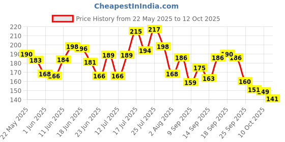 flipkart.com nua Complete Comfort Pads (3XL+,5XL,4L)With Disposal Covers| Zero Irritation Promise Sanitary Pad nua Price History Graph from 22 May 2025 to 12 Oct 2025