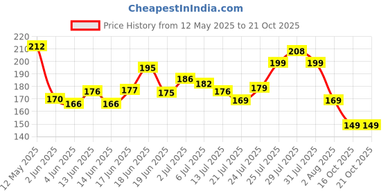 flipkart.com nua EaseFit Tampons for Medium Flow | 16 Tampons | Gynaecologically Tested Tampons nua Price History Graph from 12 May 2025 to 19 Oct 2025
