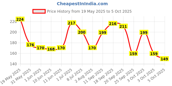 flipkart.com nua Foaming Intimate Wash Enriched with Aloe Vera and Lactic Acid, 100ml || Toxin-free, Paraben-free and Sulphate-free || Anti-Bacterial and prevents infections Intimate Wash nua Price History Graph from 19 May 2025 to 5 Oct 2025