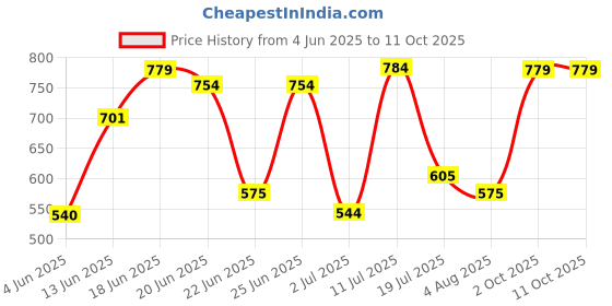 flipkart.com nua Large Reusable Menstrual Cup nua Price History Graph from 4 Jun 2025 to 11 Oct 2025